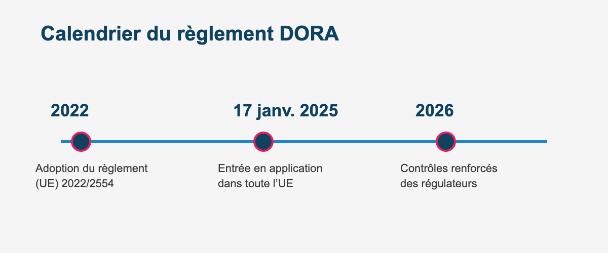 Calendrier du règlement DORA : adoption 2022, application janvier 2025, contrôles renforcés 2026