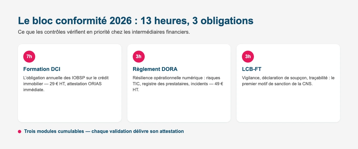 Le bloc conformité de la formation finance : DCI 7h, DORA 3h et LCB-FT 3h pour les intermédiaires financiers