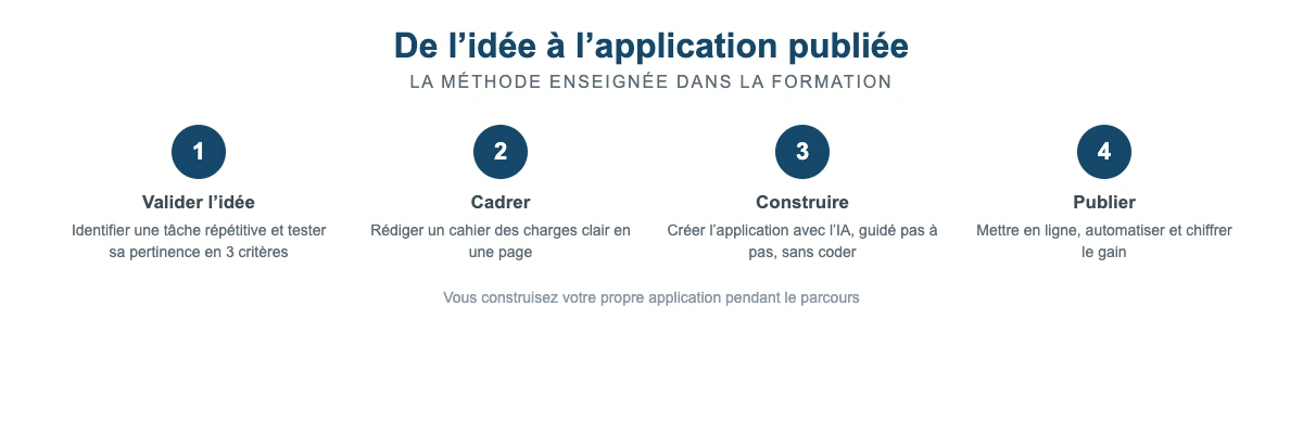 Les 4 étapes pour créer une application avec l’IA sans coder : valider l’idée, cadrer, construire, publier