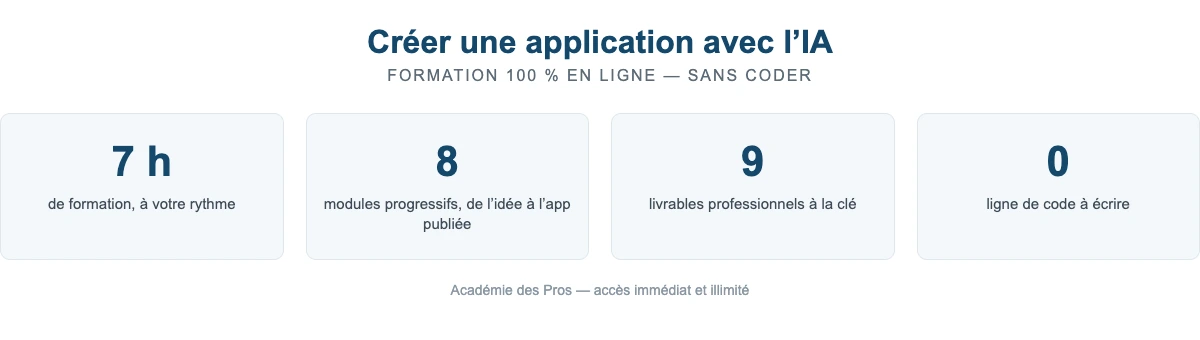 Chiffres clés de la formation pour créer une application avec l’IA : 7 heures, 8 modules, 9 livrables, zéro ligne de code