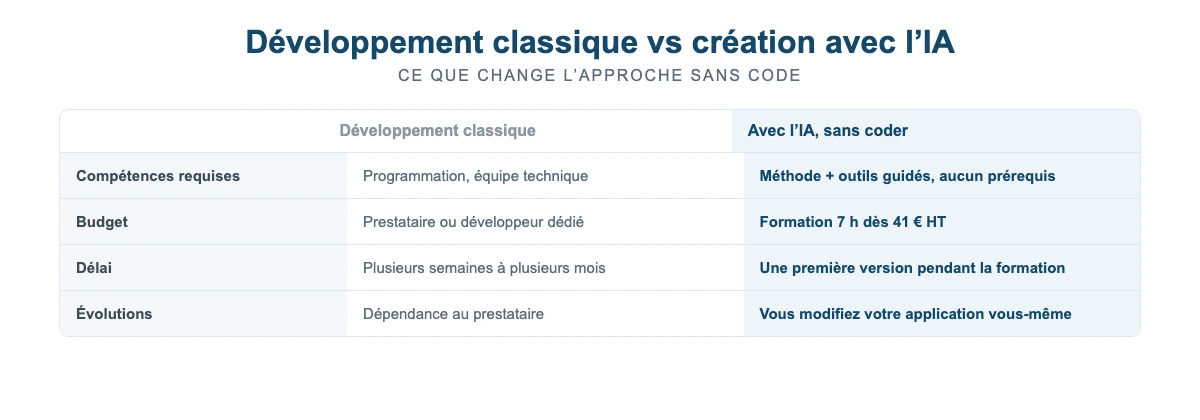 Comparatif entre développement classique et créer une application avec l’IA sans coder : compétences, budget, délai