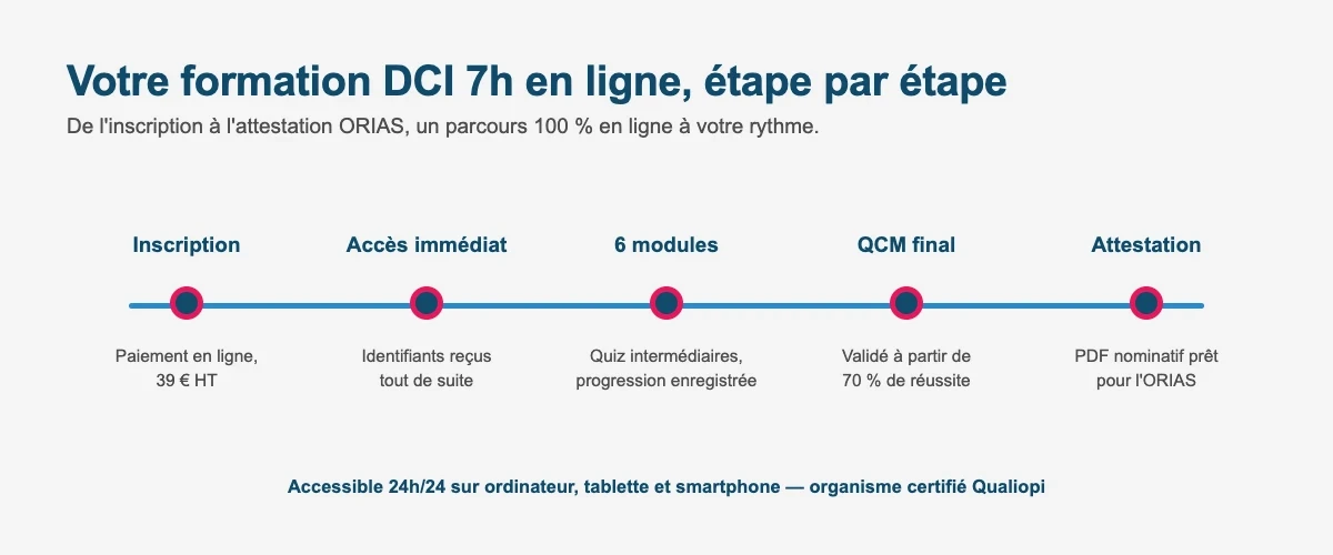 Déroulement de la formation DCI 7h en ligne : inscription, 6 modules, QCM final et attestation ORIAS