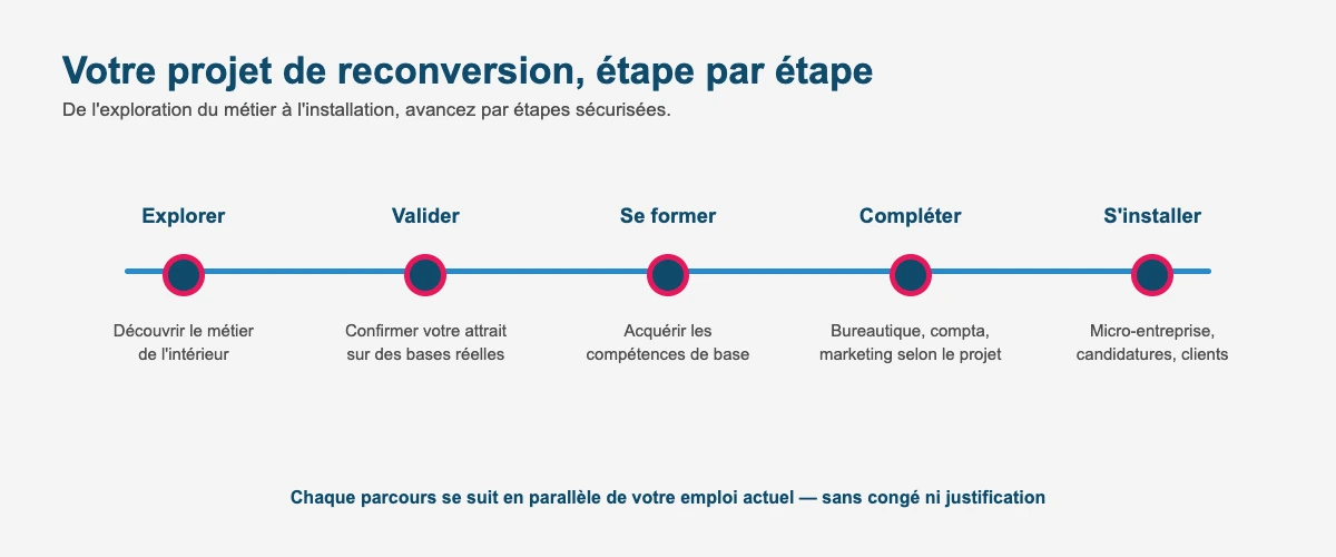 Les étapes d'un projet de reconversion professionnelle : explorer, valider, se former, compléter, s'installer