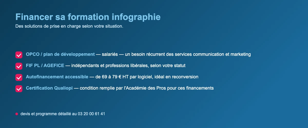 Financement de la formation infographie : OPCO, FIF PL, AGEFICE ou autofinancement accessible, organisme certifié Qualiopi