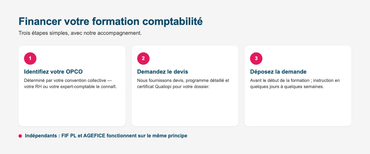 Financer sa formation comptabilité : OPCO, devis Qualiopi et dépôt du dossier en trois étapes