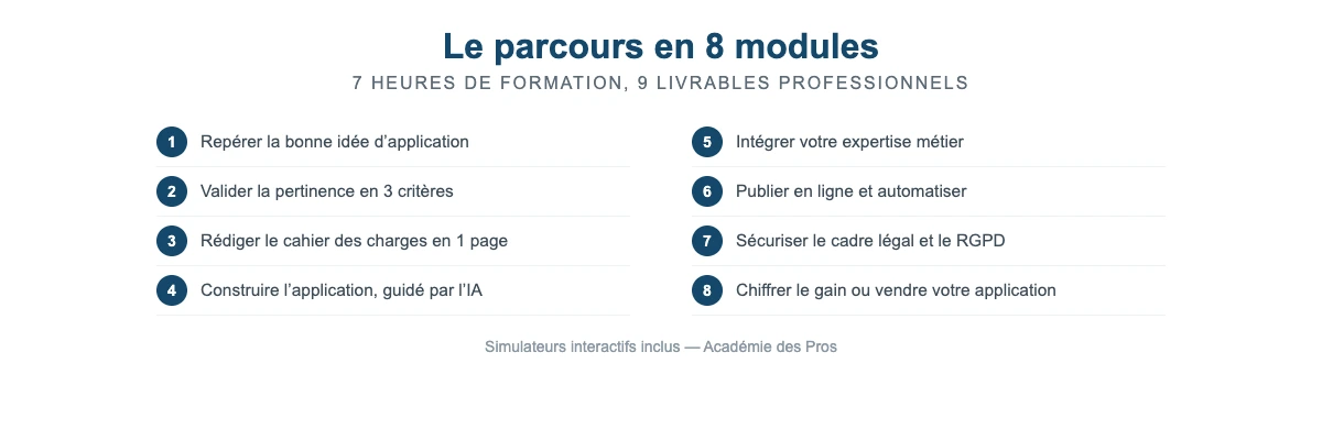 Programme en 8 modules de la formation pour créer une application avec l’IA : de l’idée à la publication