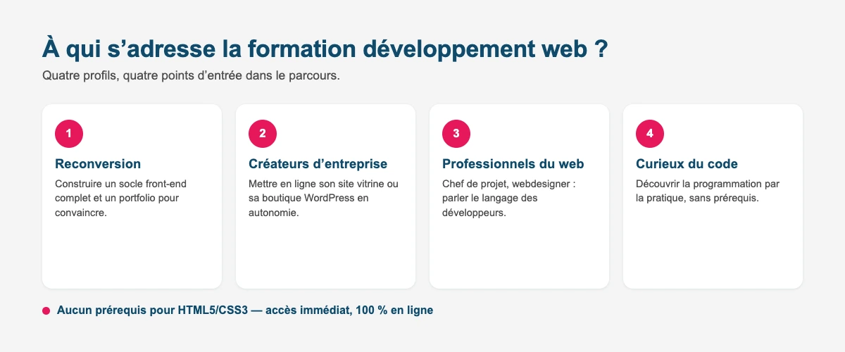 Les publics de la formation développement web : reconversion, créateurs d’entreprise, professionnels du web et débutants