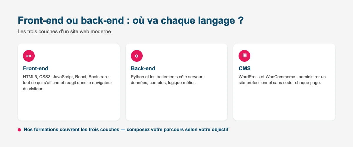 Front-end, back-end et CMS : les trois couches couvertes par la formation développement web