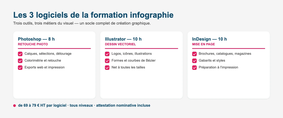 Les 3 logiciels de la formation infographie : Photoshop retouche photo, Illustrator dessin vectoriel, InDesign mise en page