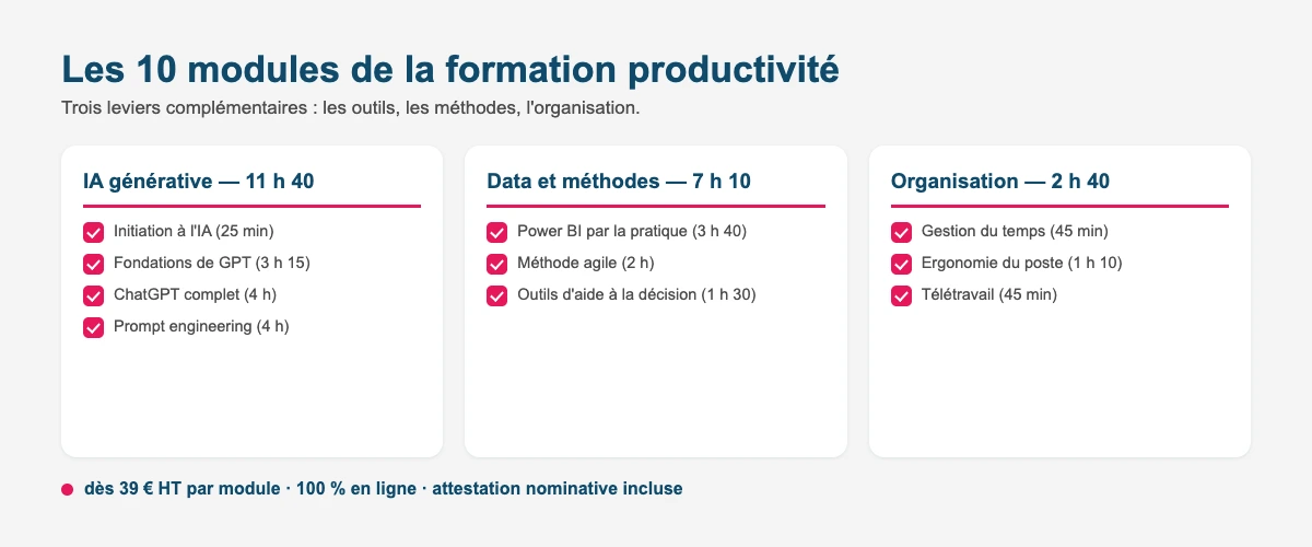 Les 10 modules de la formation productivité : IA générative, data et méthodes, organisation