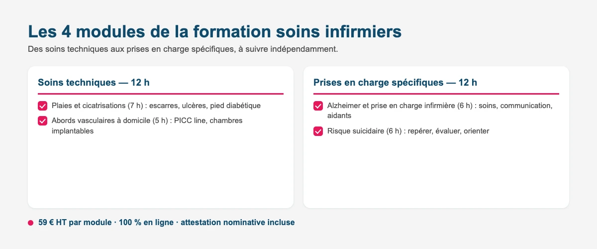 Les 4 modules de la formation soins infirmiers : plaies, abords vasculaires, Alzheimer et risque suicidaire