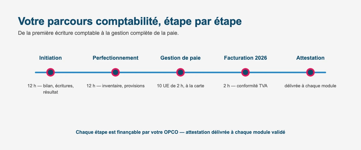 Parcours de formation comptabilité : initiation, perfectionnement, gestion de paie et facturation électronique