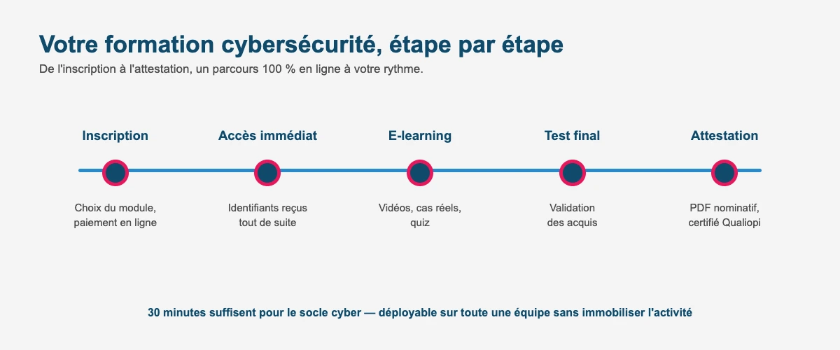 Déroulement de la formation cybersécurité en ligne : inscription, e-learning, test final et attestation