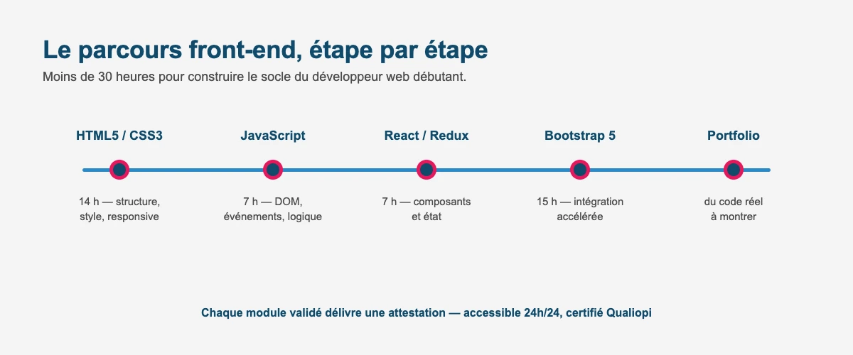 Parcours de formation développement web : HTML5/CSS3, JavaScript, React, Bootstrap et portfolio