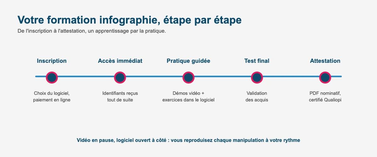 Déroulement de la formation infographie en ligne : inscription, pratique guidée, test final et attestation