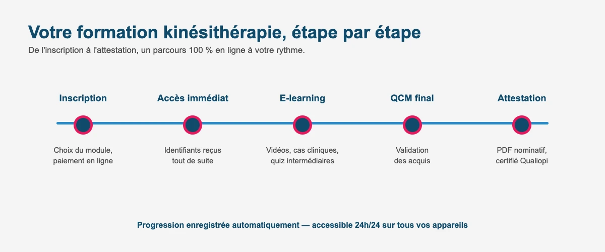 Déroulement de la formation kinésithérapie en ligne : inscription, e-learning, QCM final et attestation