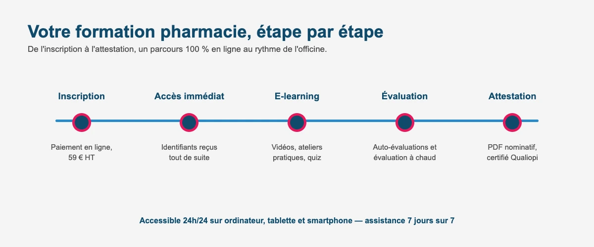 Déroulement de la formation pharmacie en ligne : inscription, e-learning, évaluation et attestation