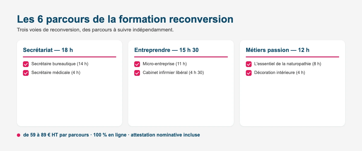 Les 6 parcours de la formation reconversion : secrétariat, entrepreneuriat et métiers passion