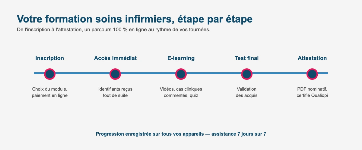 Déroulement de la formation soins infirmiers en ligne : inscription, e-learning, test final et attestation