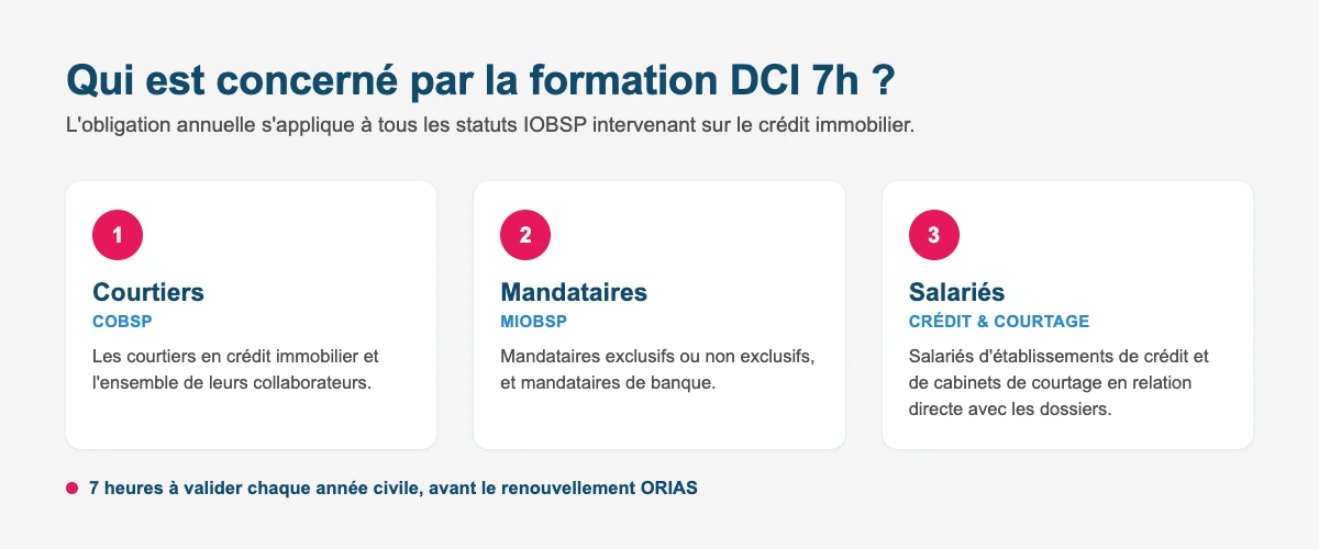 Qui est concerné par la formation DCI 7h : courtiers COBSP, mandataires MIOBSP et salariés IOBSP
