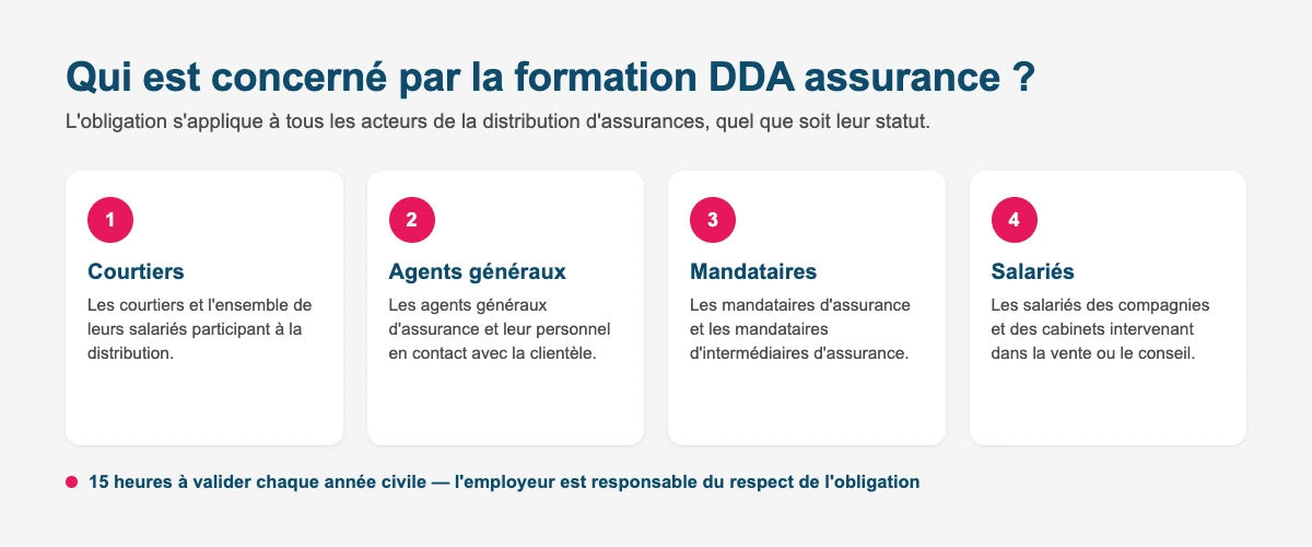 Qui est concerné par la formation DDA assurance : courtiers, agents généraux, mandataires et salariés